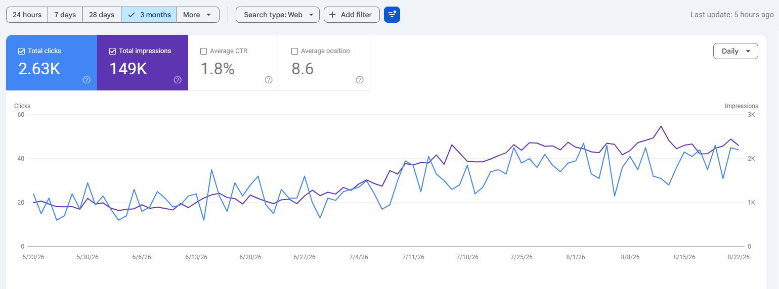 Google Search Console showing Bokkies Biltong clicks and impressions climbing over three months