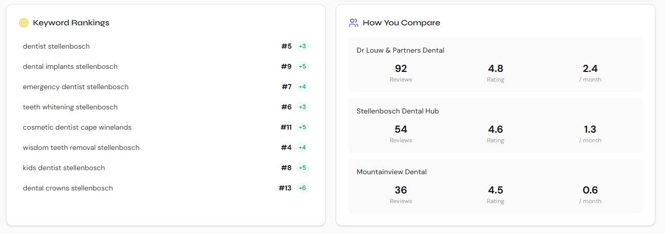 Keyword rankings with competitor comparison in the Gen1 Media dashboard