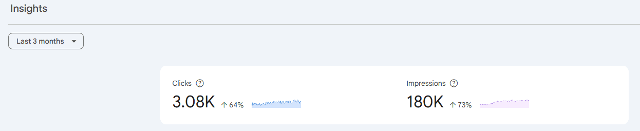 Google Search Console Insights showing 3.08 thousand clicks up 64 percent and 180 thousand impressions up 73 percent over three months