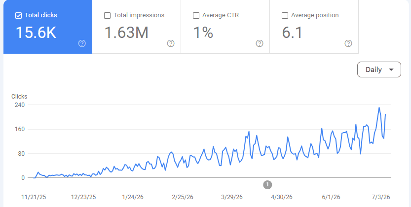 Google Search Console clicks climbing month over month from SEO