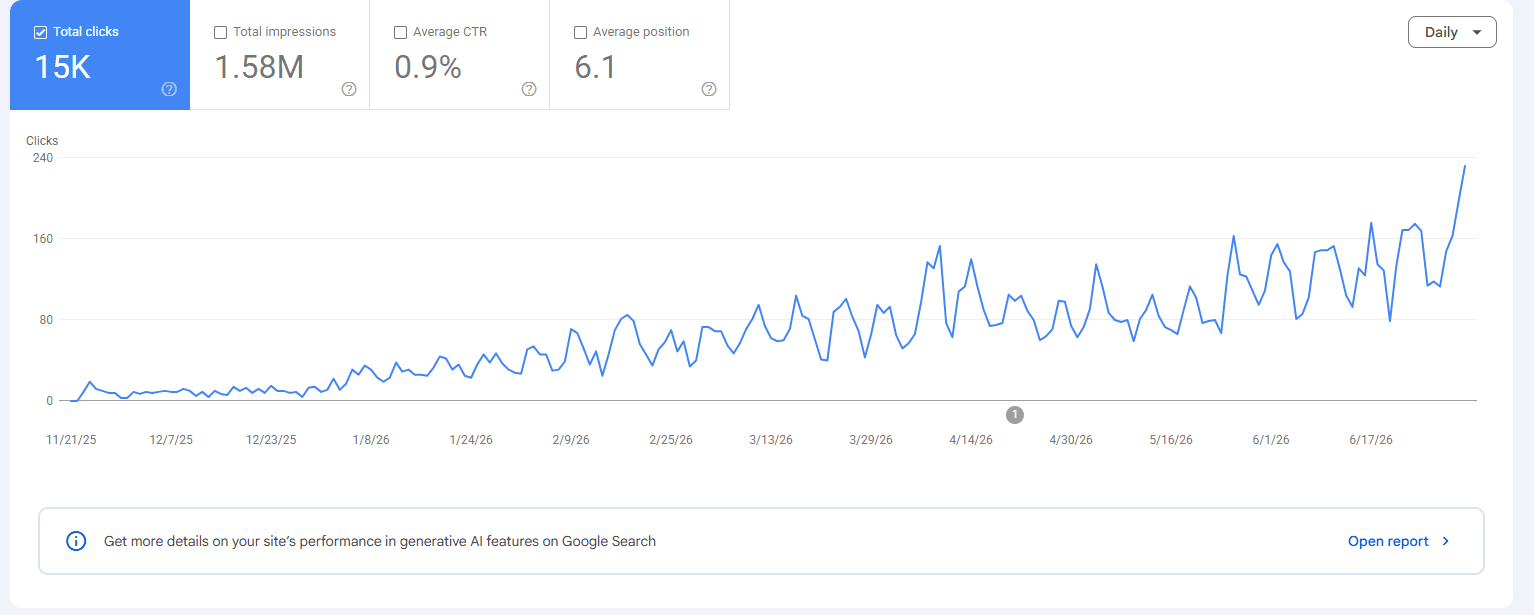 Google Search Console showing website clicks climbing from SEO